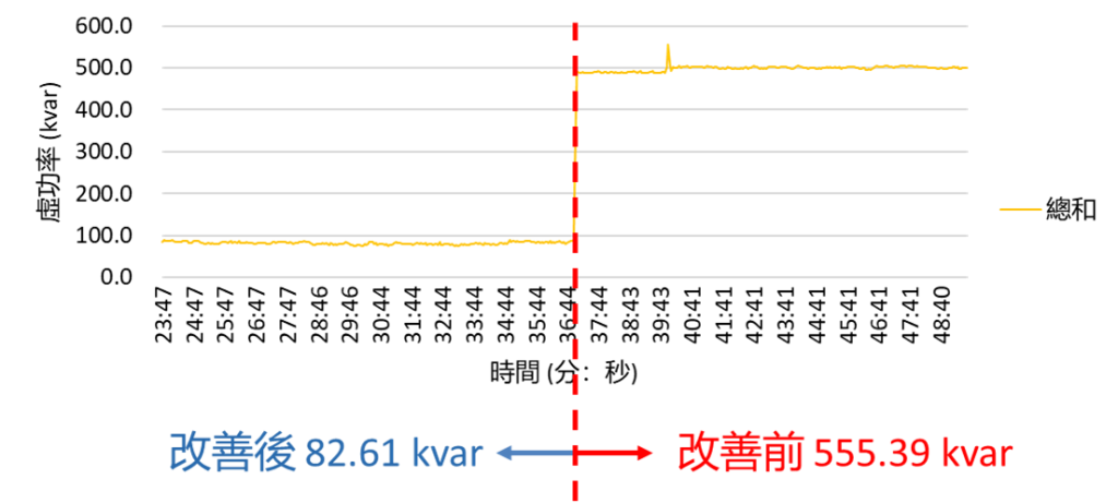 改善前後虛功率量測結果